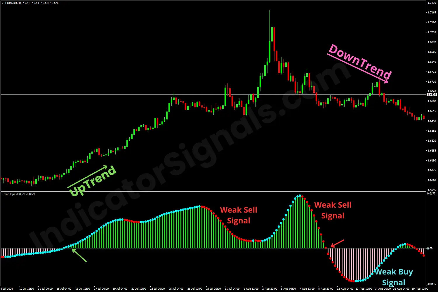 Example of a trading based on TMA Slope Indicator on MT5