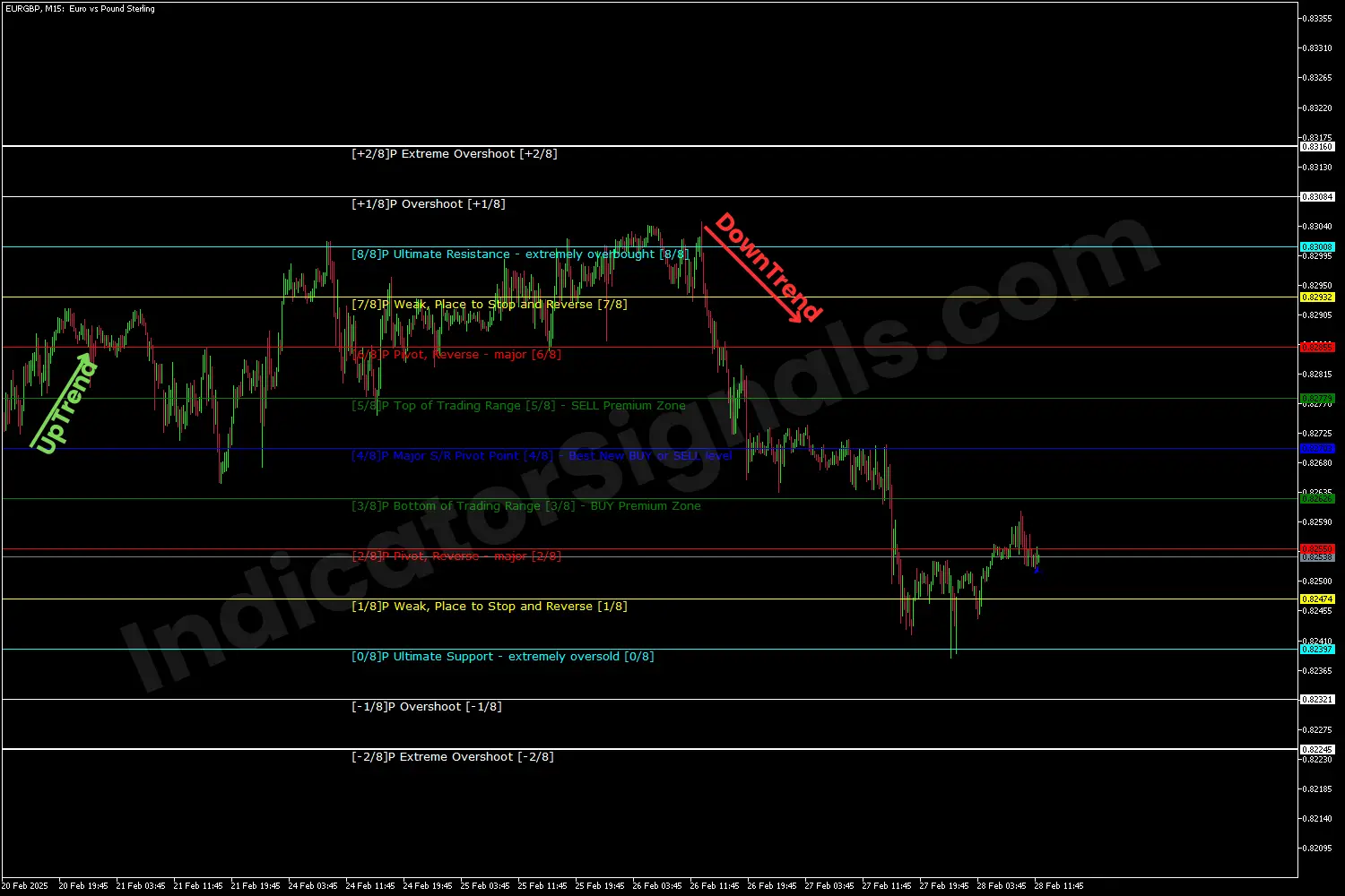 the Murrey Math Line X Indicator on an MT5 chart