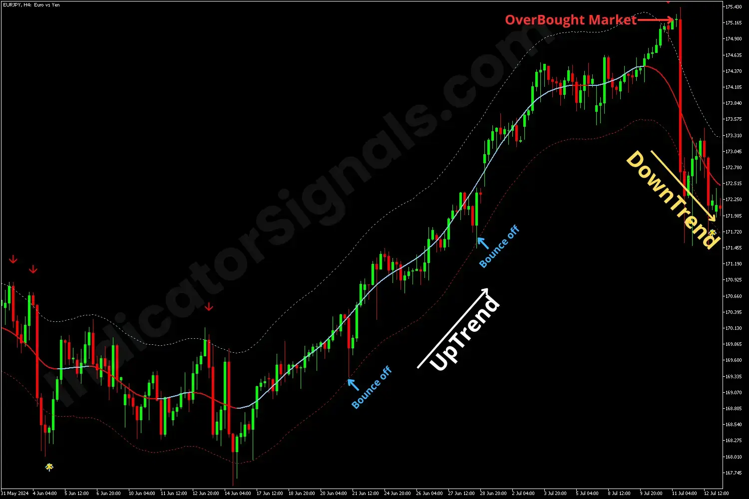 Example of a trading based on TMA Centered Bands Indicator on MT4