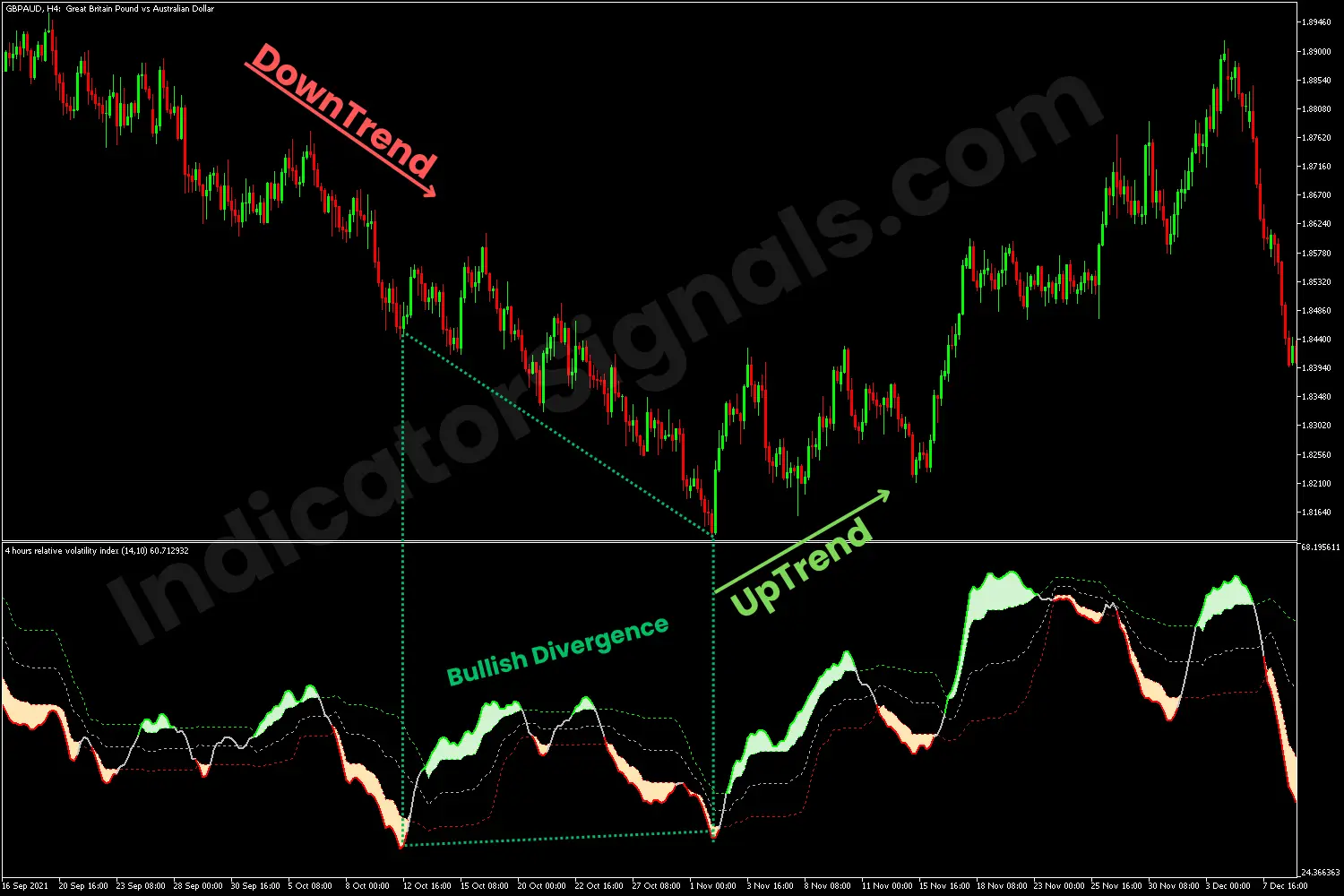 Bearish reversal indicating by the RVI on an MT5 chart