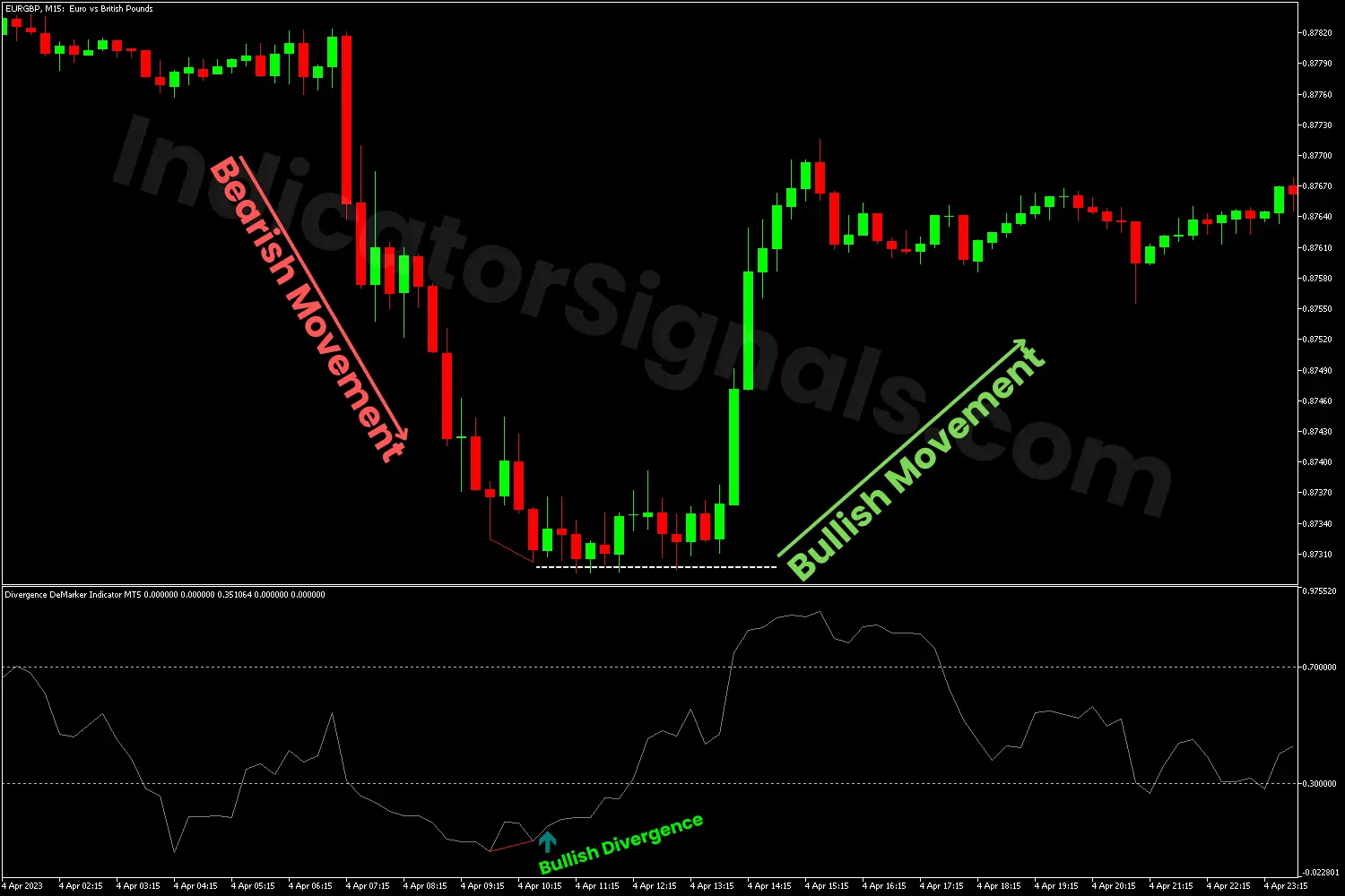 Potential bullish divergence using the Divergence DeMarker Indicator on MT5