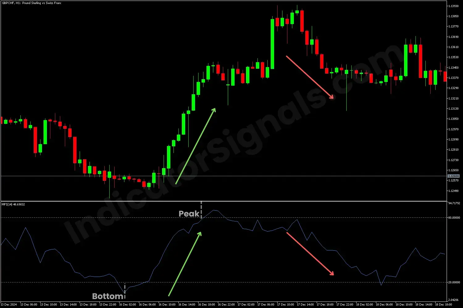 Example of a trading based on Money Flow Index Indicator on MT4