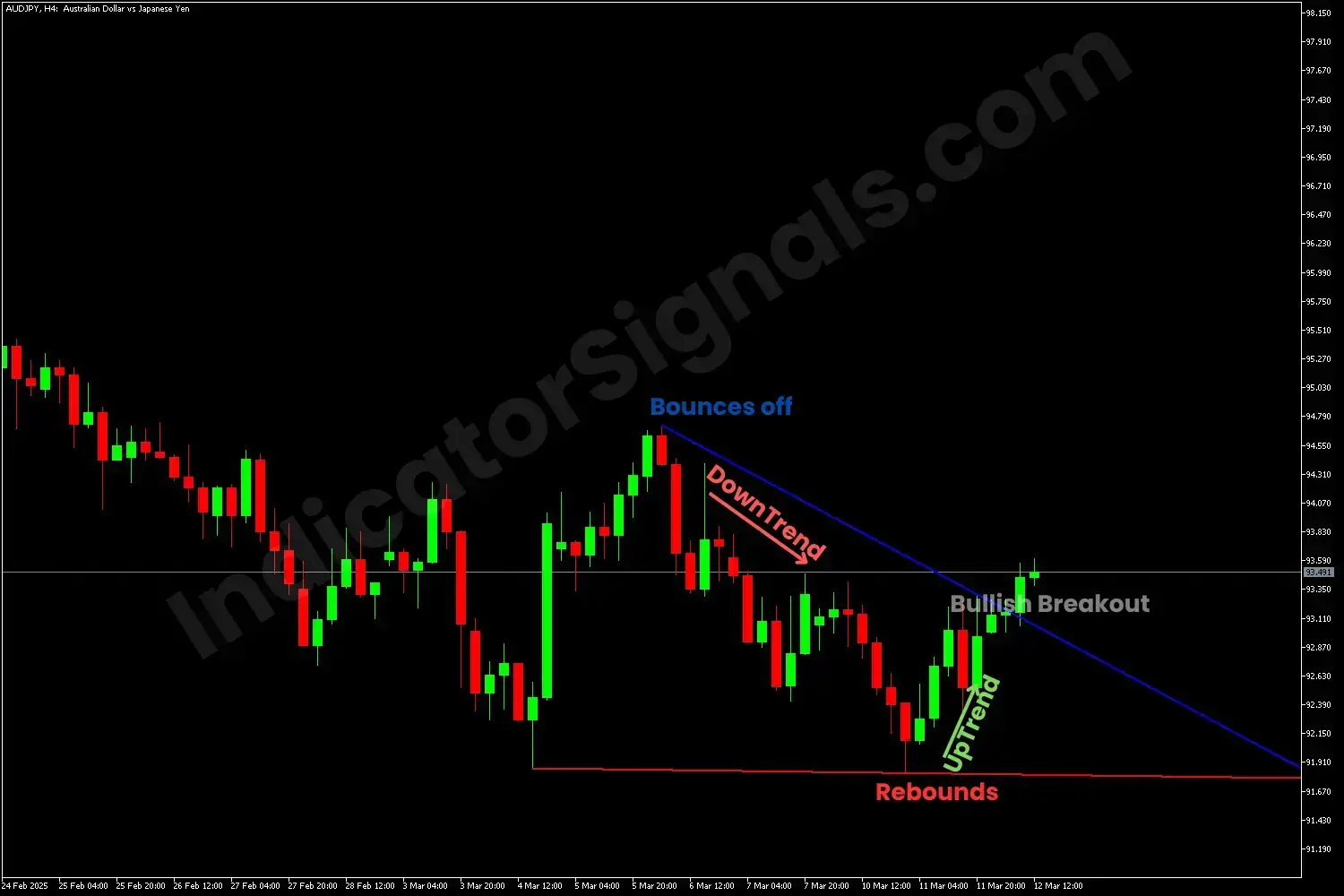 Bearish breakout using the ATL indicator on MT4