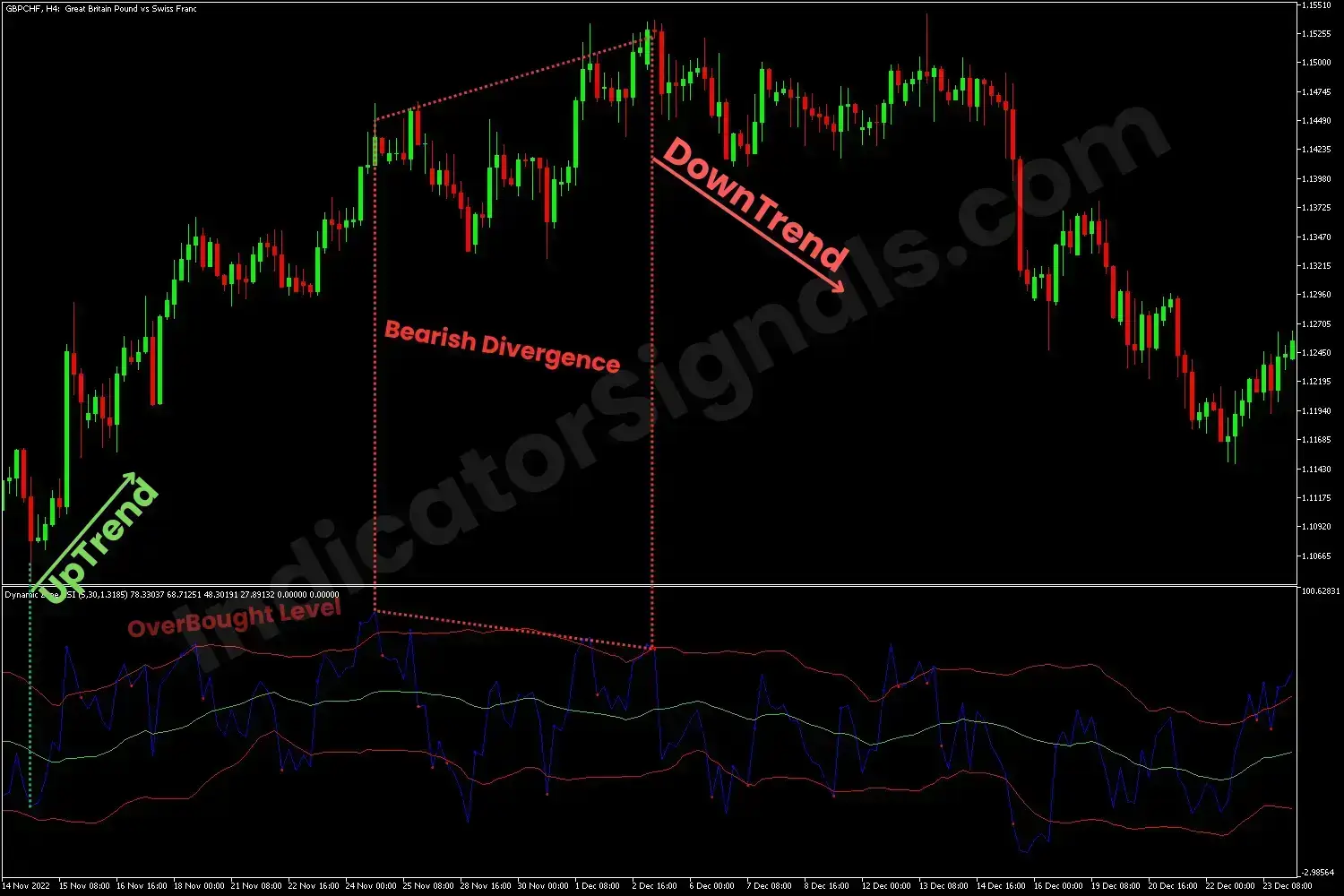 Bearish reversal spotting by the Dynamic Zone RSI indicator on MT4