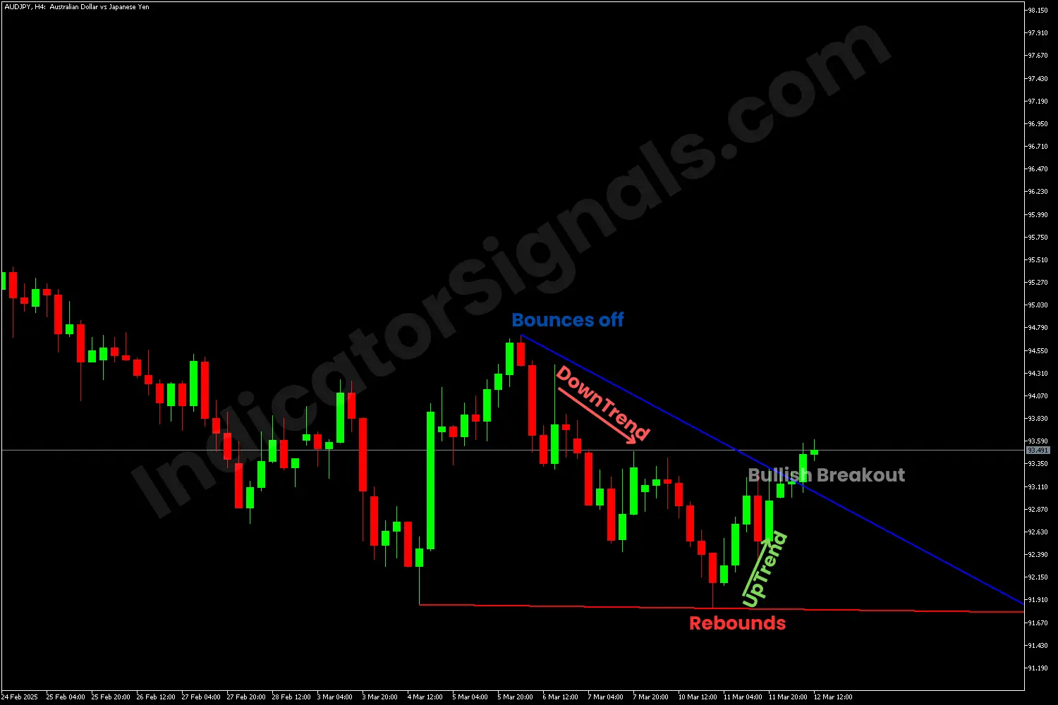 Bearish breakout using the ATL indicator on MT4