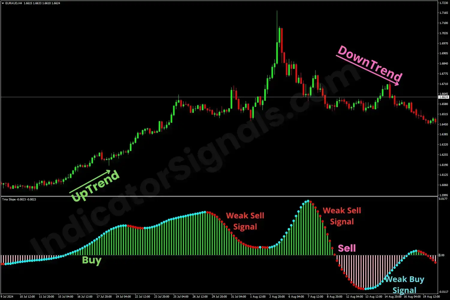 Example of a trading based on TMA Slope Indicator on MT5