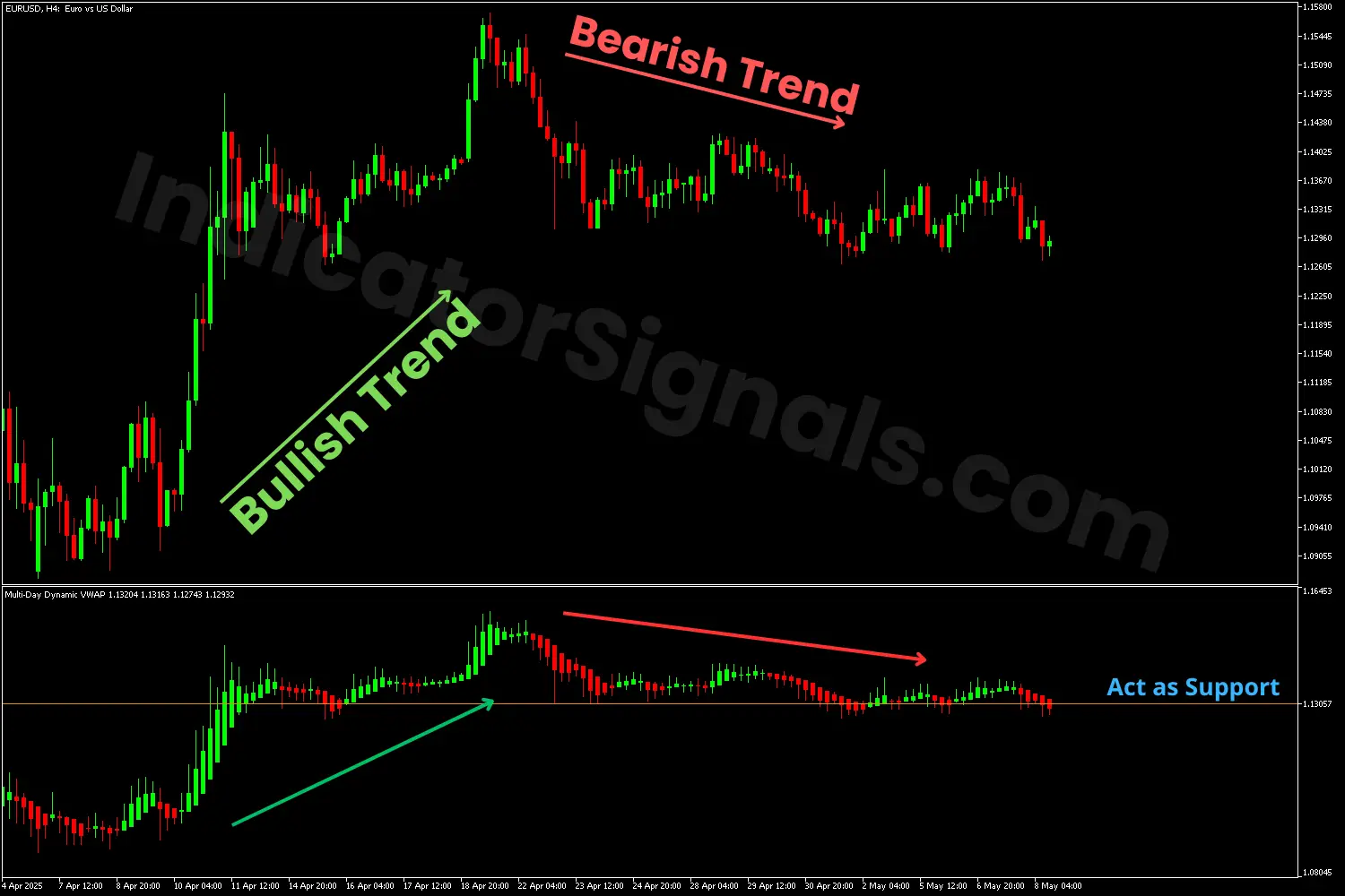 Bullish continuation indicating with the Multi-Day Dynamic VWAP indicator on MT5