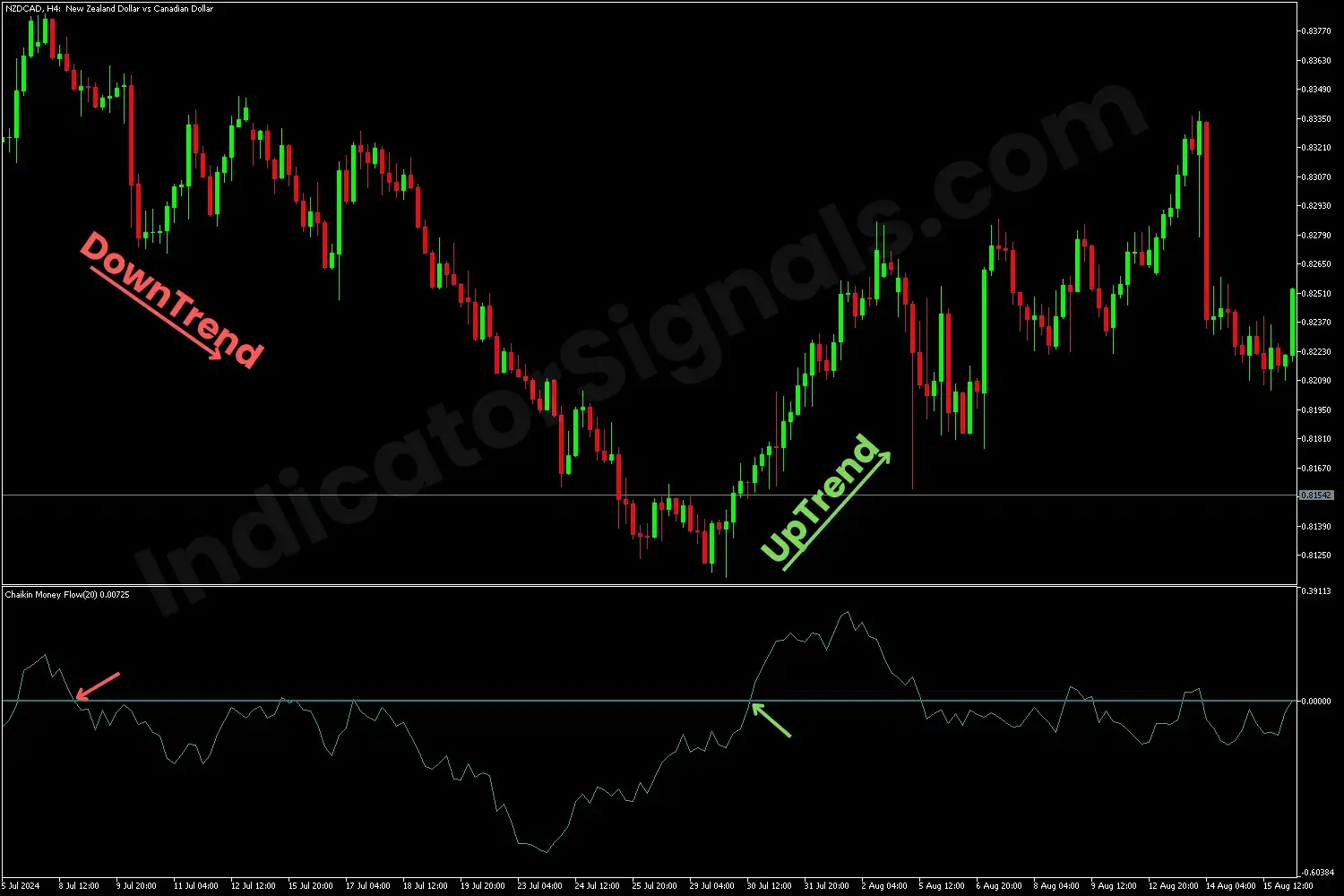 Example of a trading based on Chaikin Money Flow Indicator on MT5