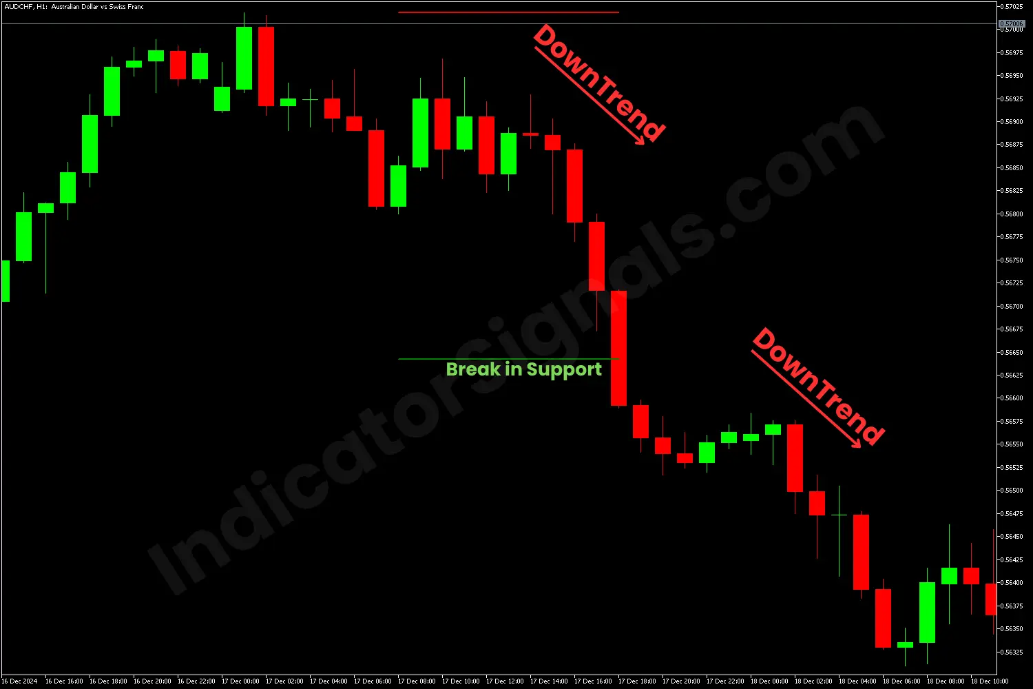 Continuation of a downtrend on MT5