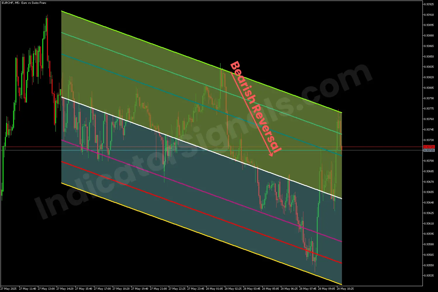 Bearish reversal detected by the Standard Deviation Channels x3 Cloud Indicator on MT5