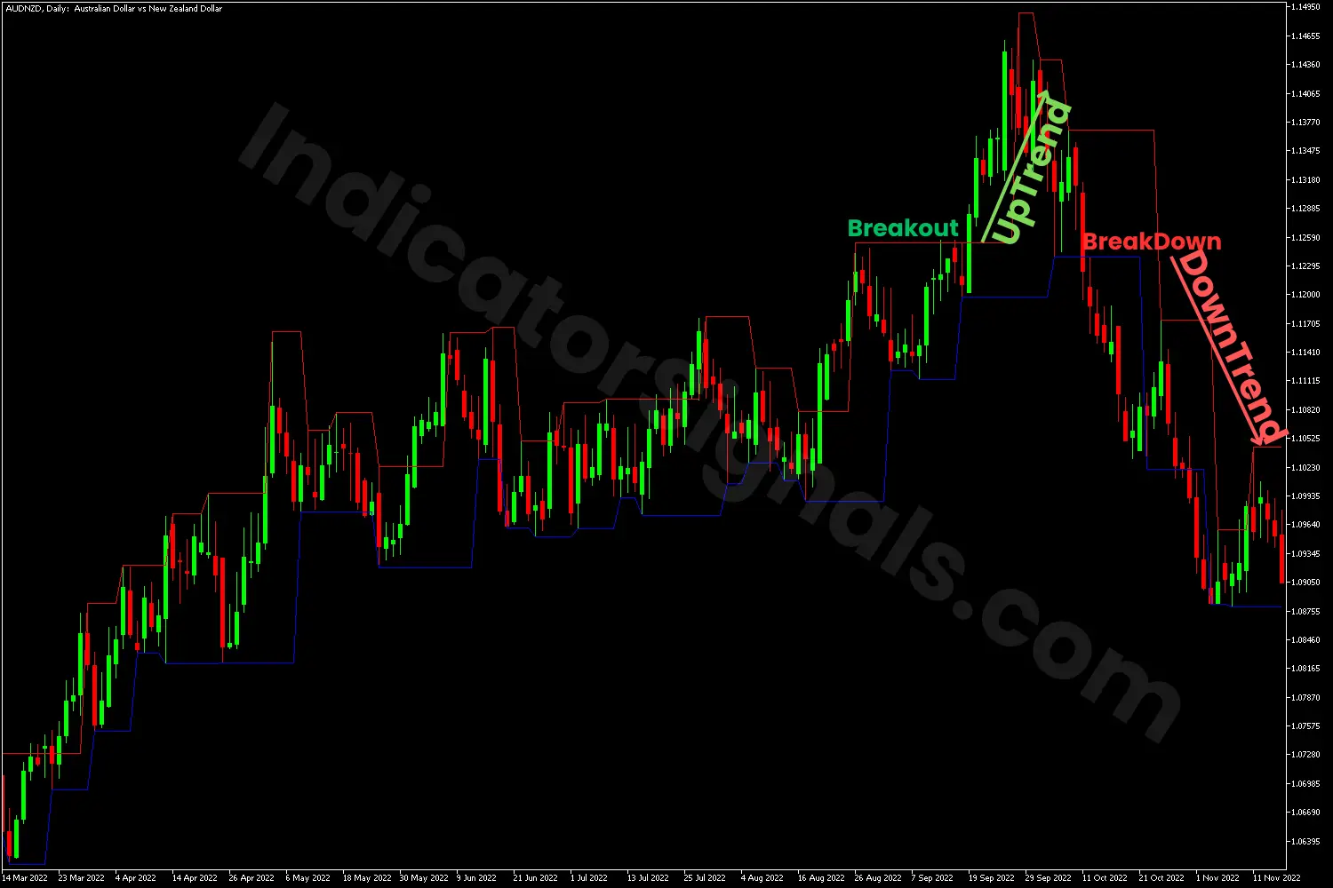 Bearish reversal opportunity using the fractal channel indicator on metatrader 5