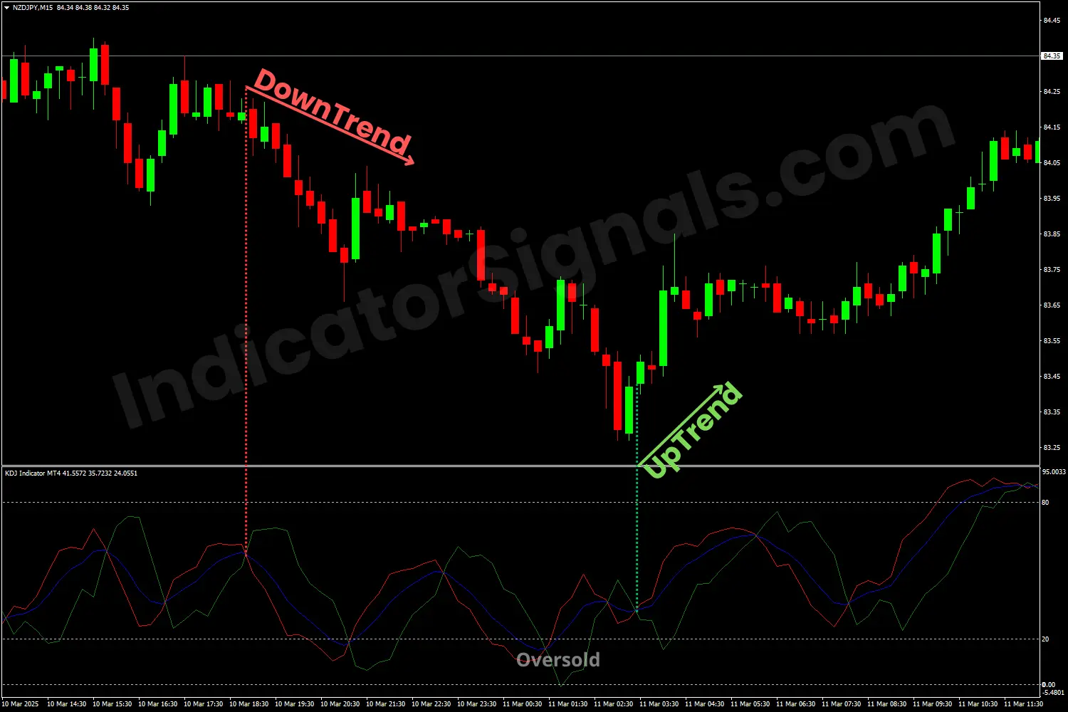 Trend confirmation using the KDJ indicator on MT4