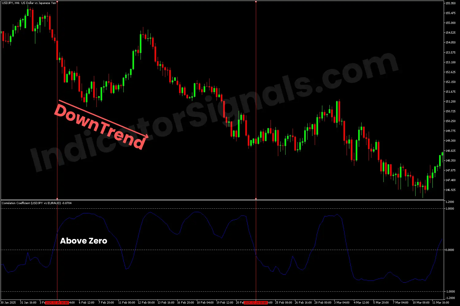 The CC indicator is above zero level