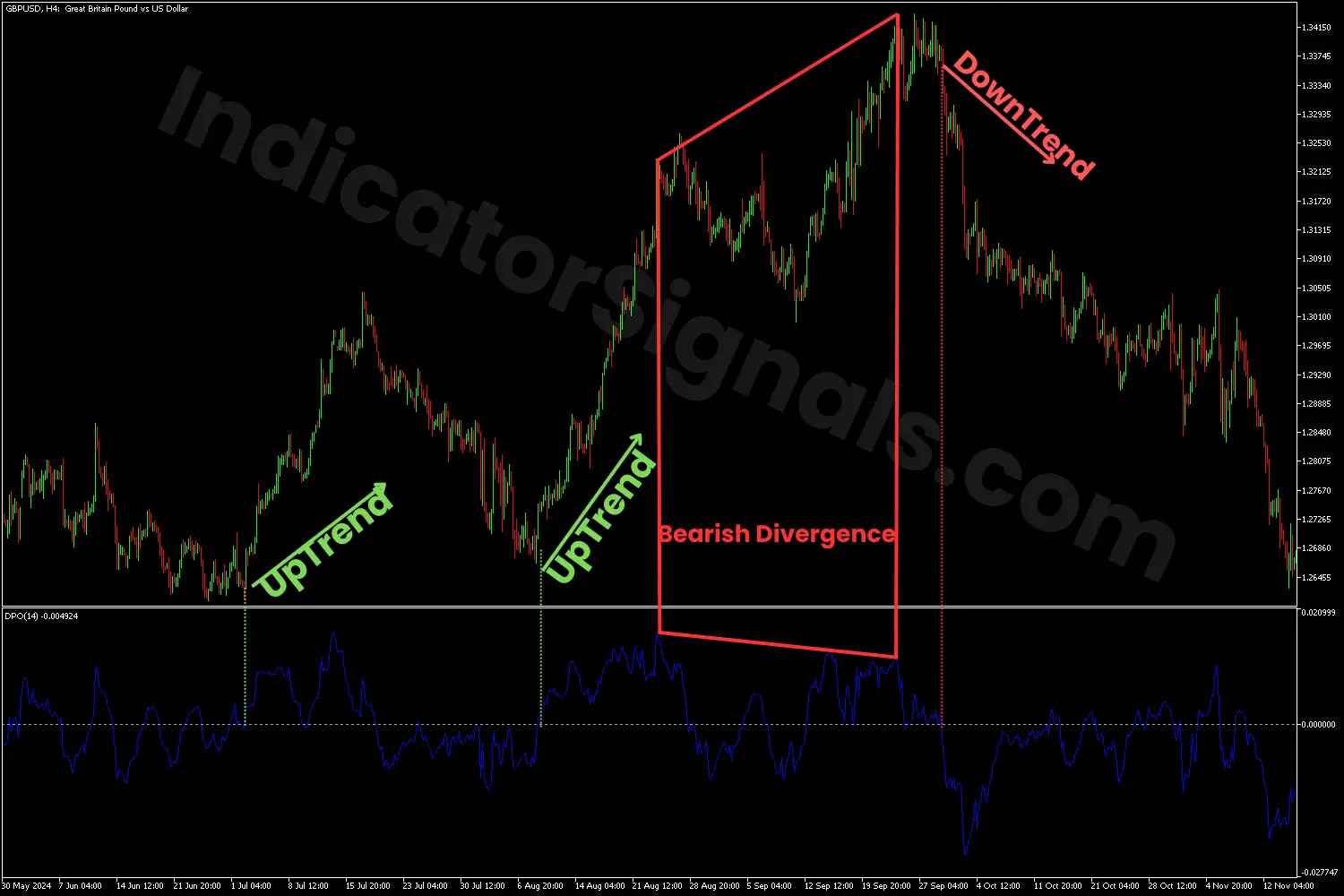 Bearish reversal on MT5 chart