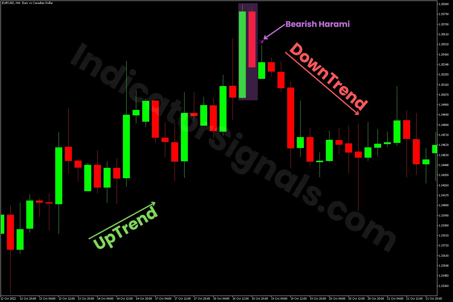 Bearish harami pattern detected by the Harami  Patterns Indicator MT5