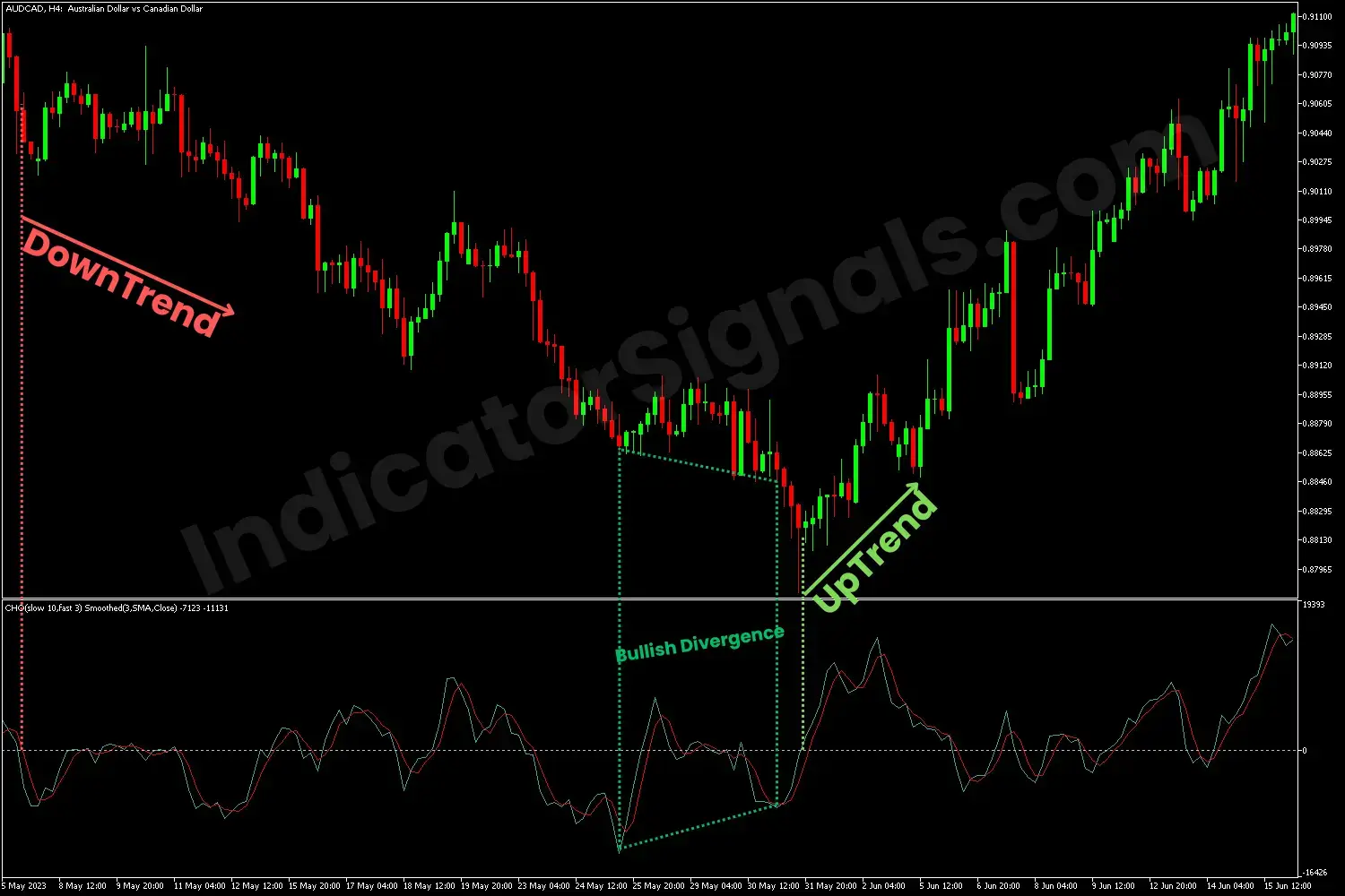 Potential bullish reversal indicating by the CHO Smoothed MT5