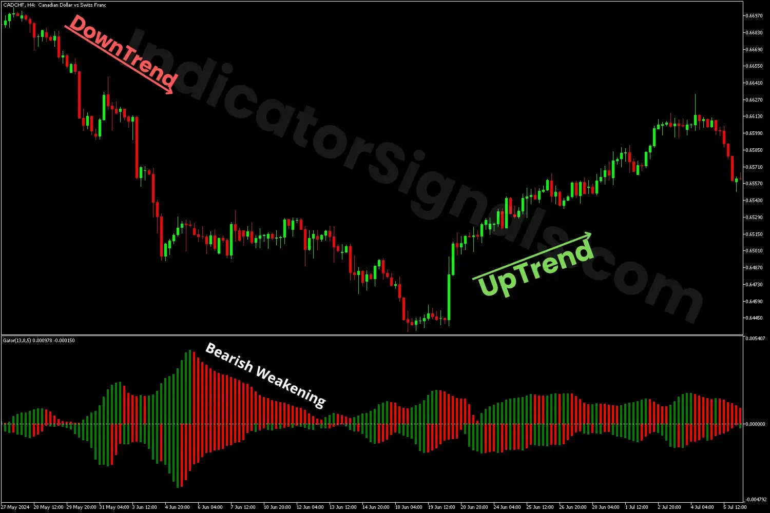 A trading example using the MT5 version of the Gator Oscillator