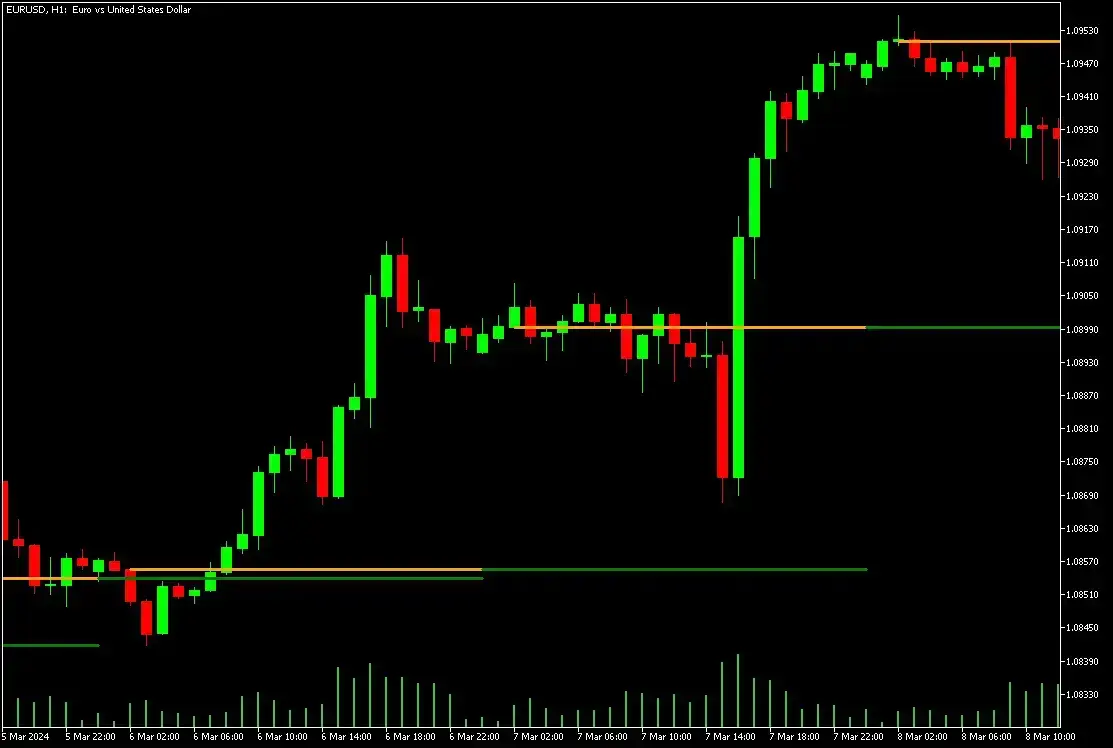 Trading example of using bank level indicator on MT4