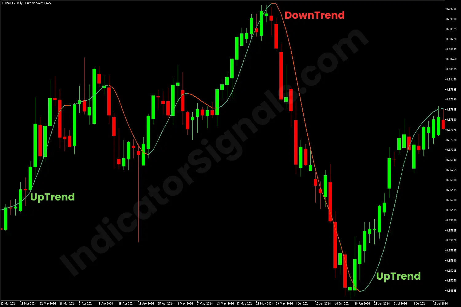 HMA indicator for MT5