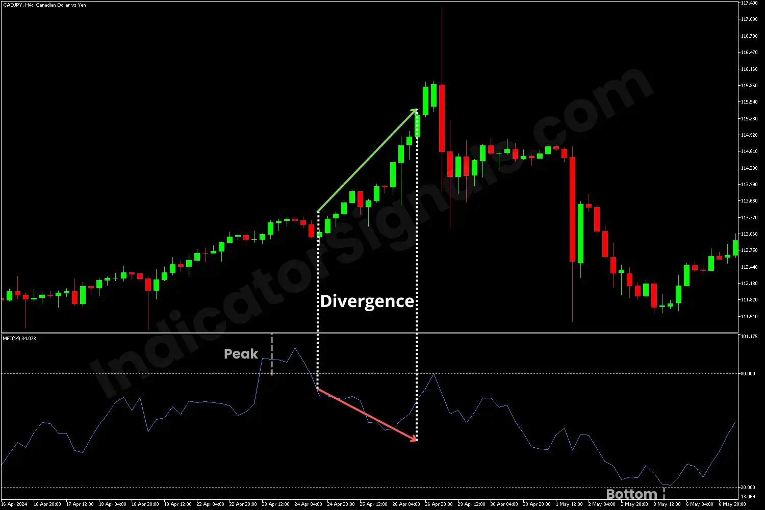 Example of a trading based on Money Flow Index Indicator on MT5