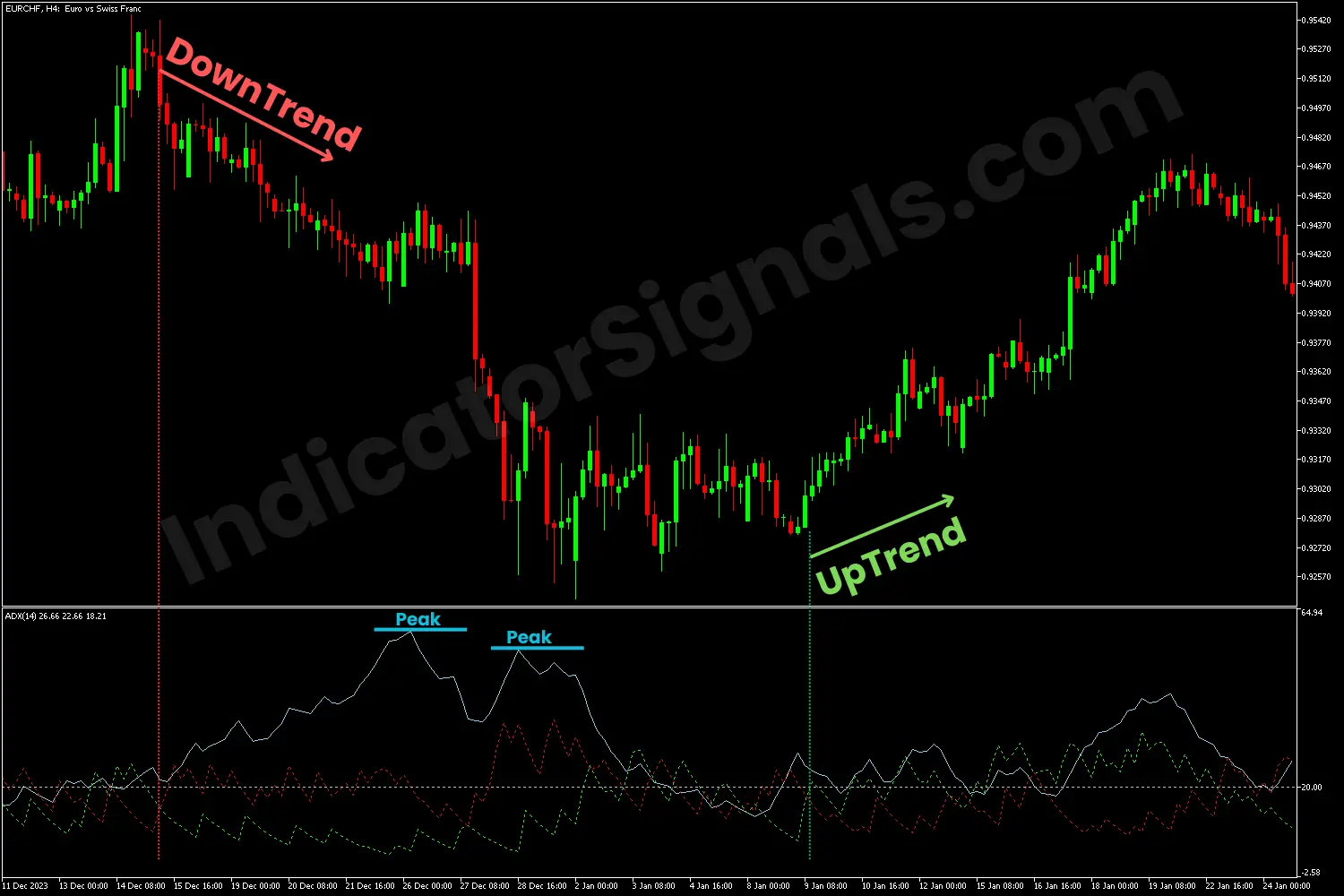 Bullish reversal using the ADX indicator on MT5