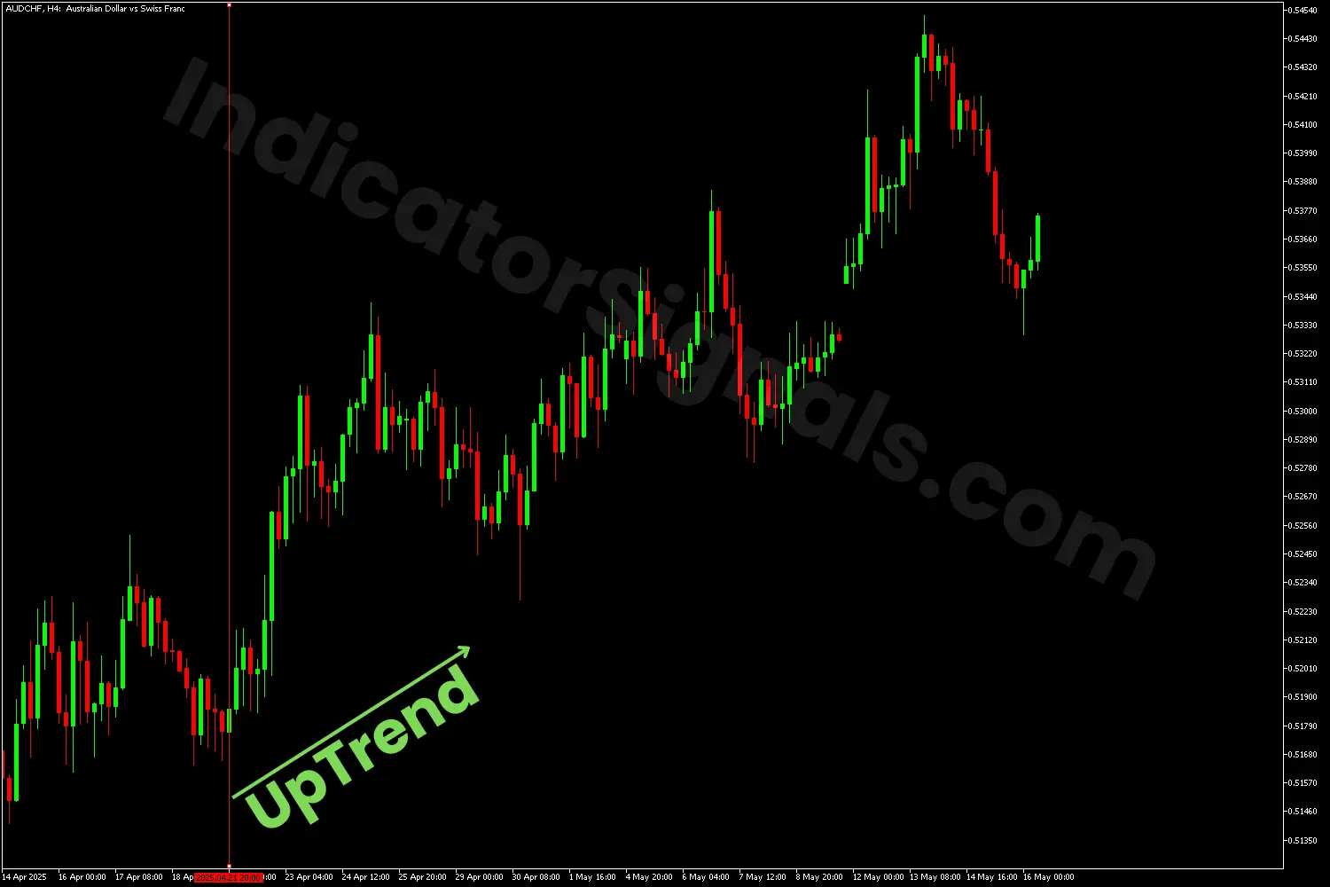 Chart of the AUDCHF pair