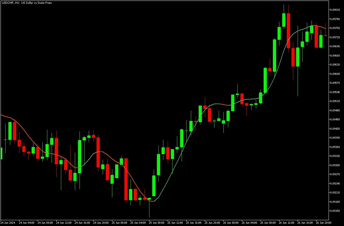 HMA indicator for MT4