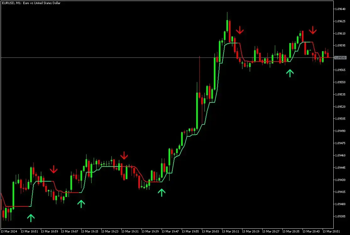 Half trend indicator on MT5