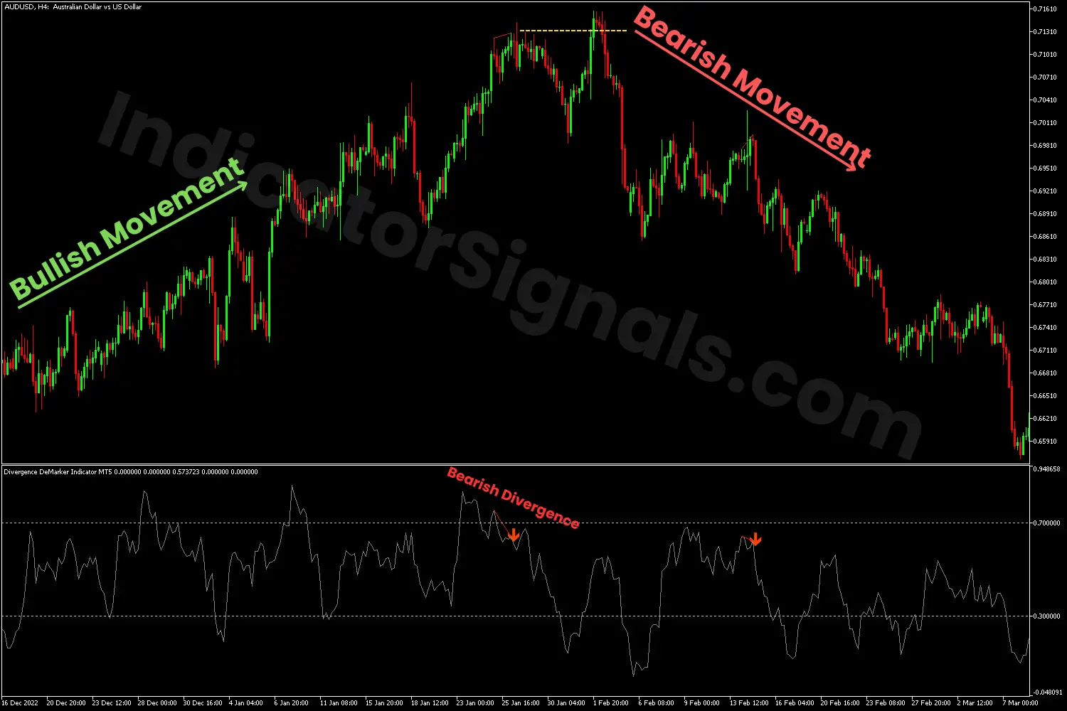 Potential bearish divergence using the Divergence DeMarker Indicator on MT5