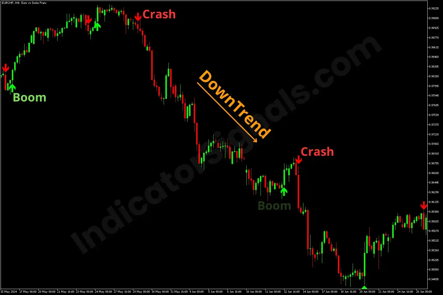 Sell example on MT5 : Boom and Crash indicator