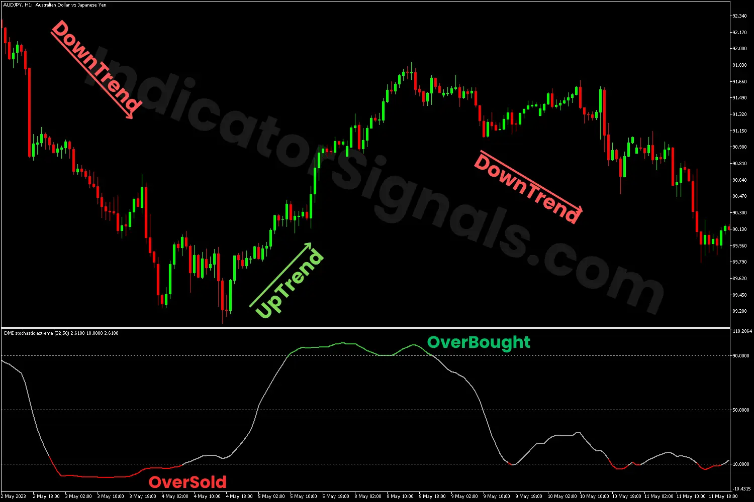 Overbought and oversold conditions using the DMI Stochastic Extreme Indicator MT5
