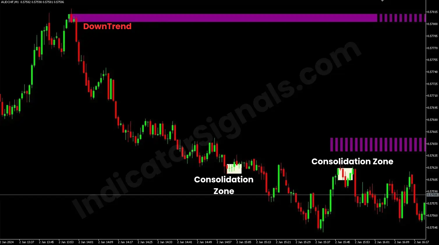 Trading example based on order block indicator on MT5