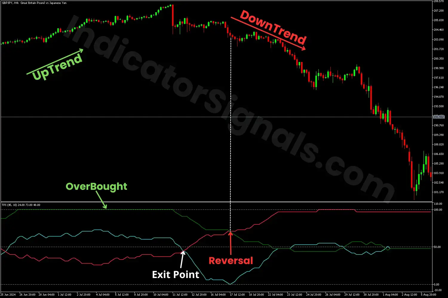 Bear power example on MT5