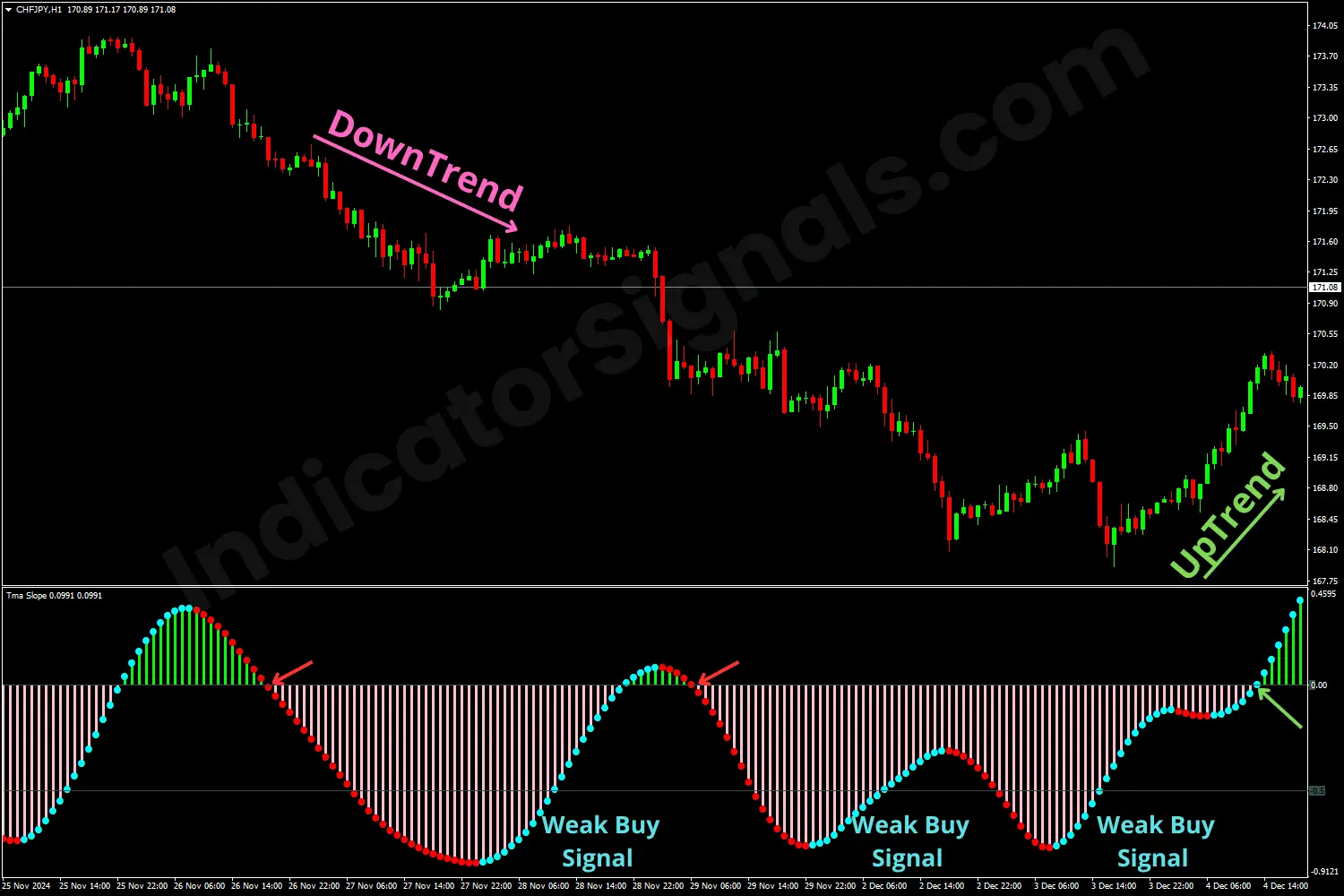 Example of a trading based on TMA Slope Indicator on MT4