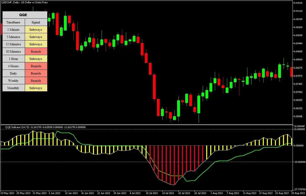 QQE Indicator for MT4