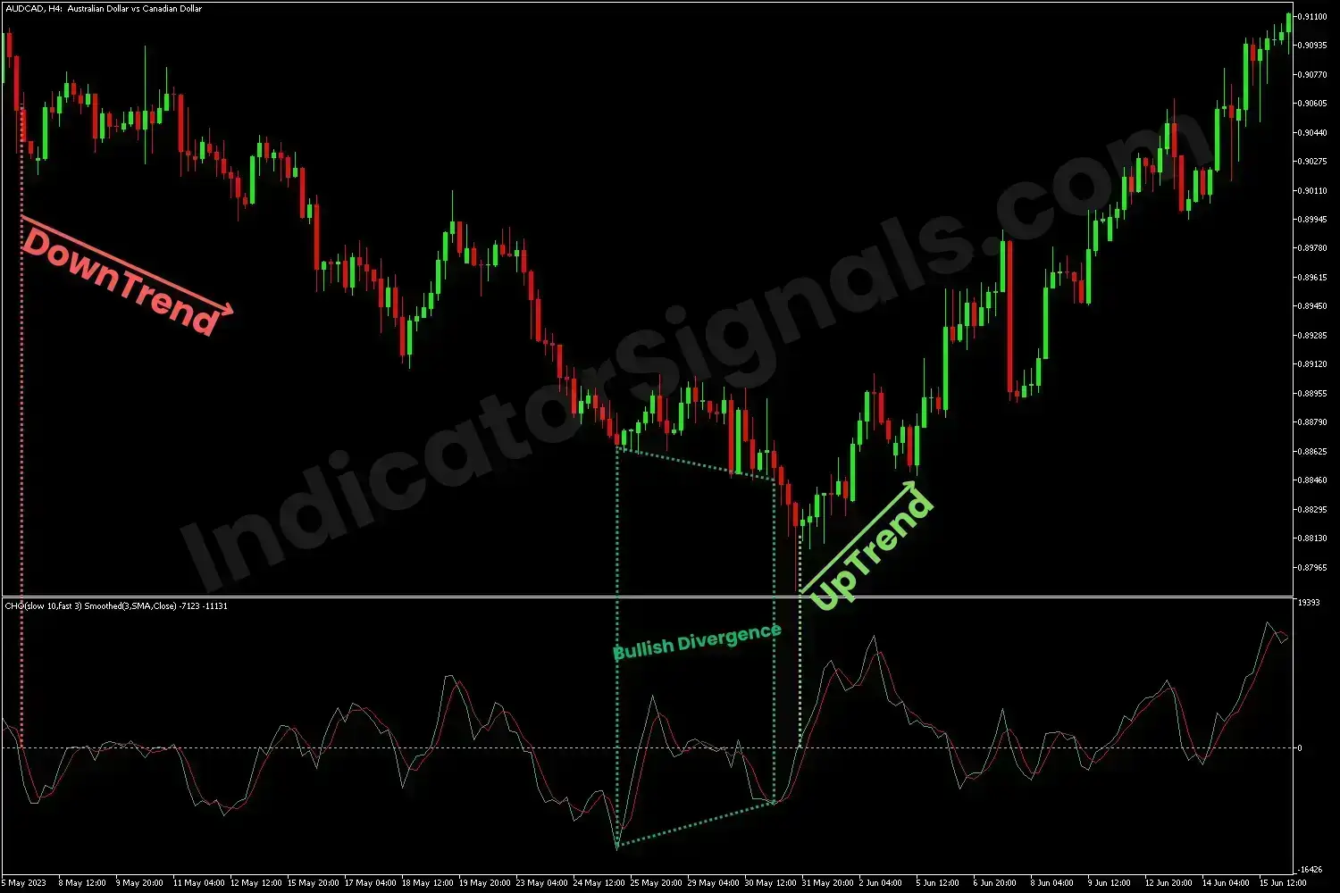Potential bullish reversal indicating by the CHO Smoothed MT5