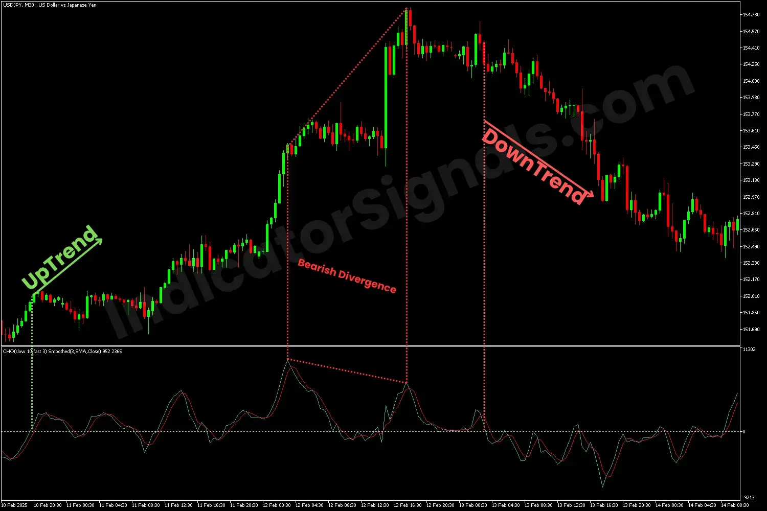 Potential bearish reversal indicating by the CHO Smoothed MT4