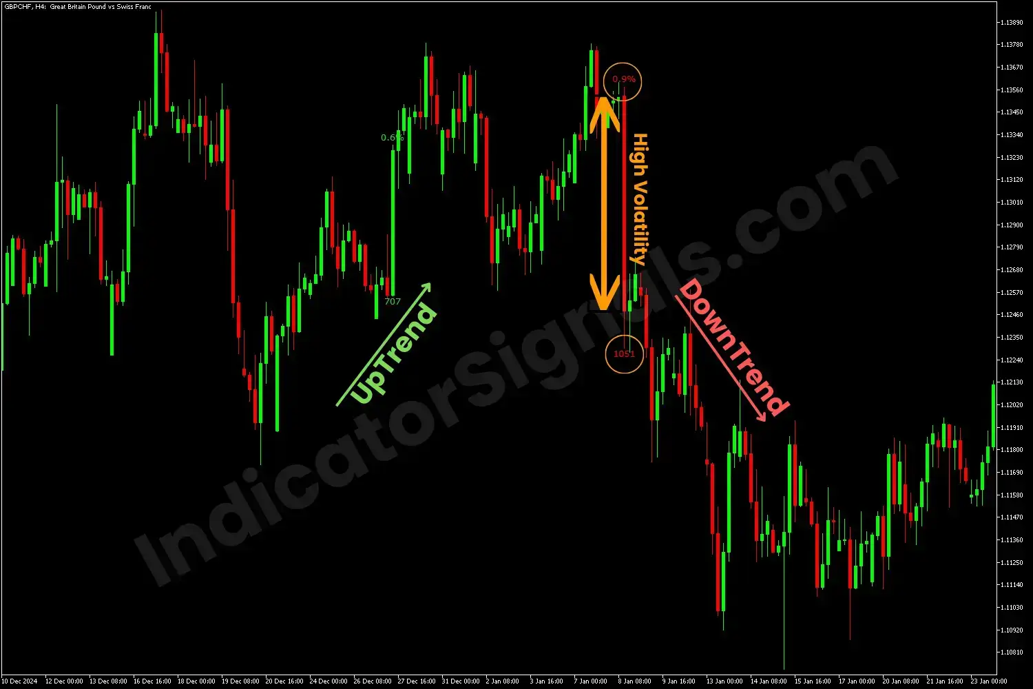 High volatility downtrend MT4