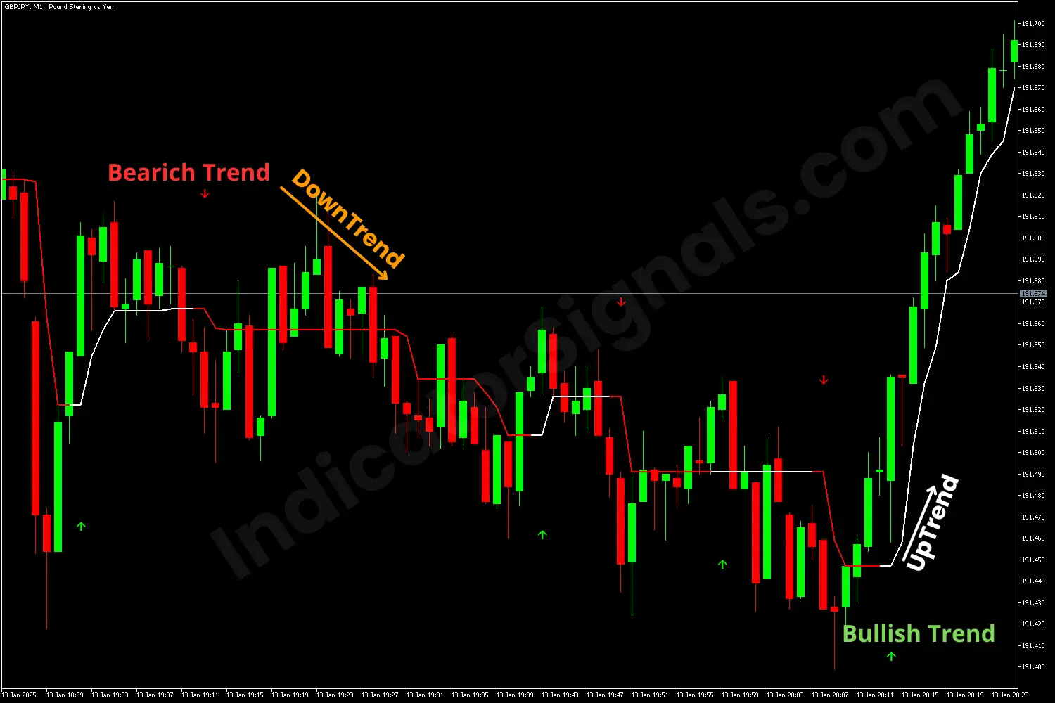 Half trend indicator on MT4