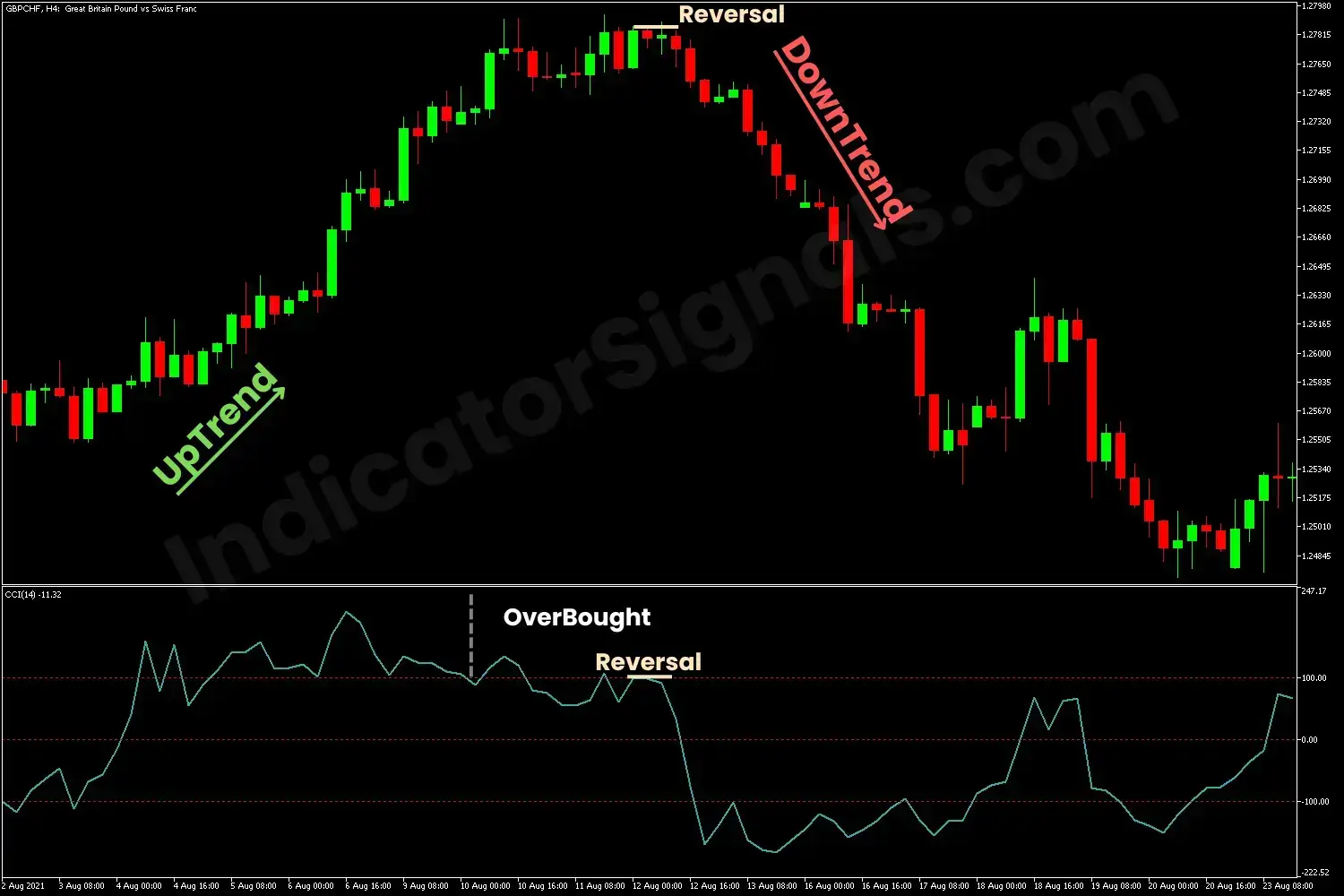 Example of a trading based on CCI Indicator on MT4