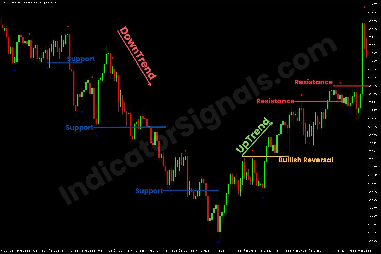 Bullish reversal using the Beginner indicator on MT5