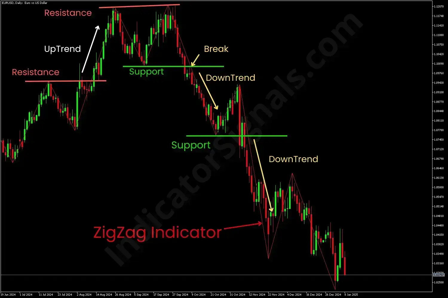 Example of a trading based on ZigZag Indicator on MT4