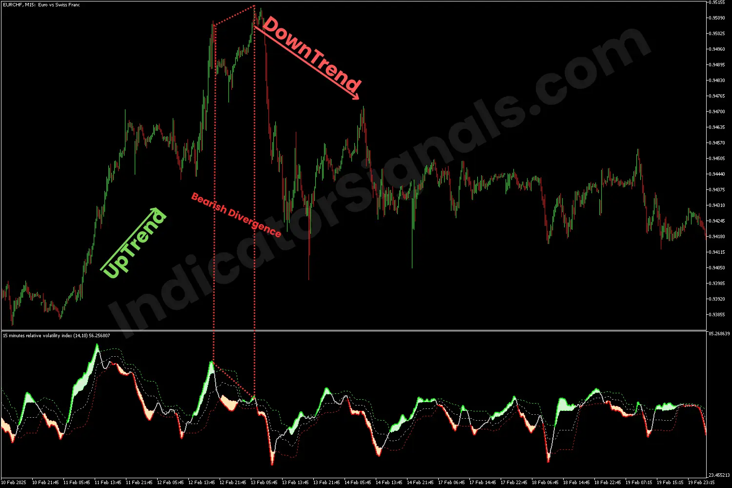 Trading example using the RVI indicator on an MT5 chart