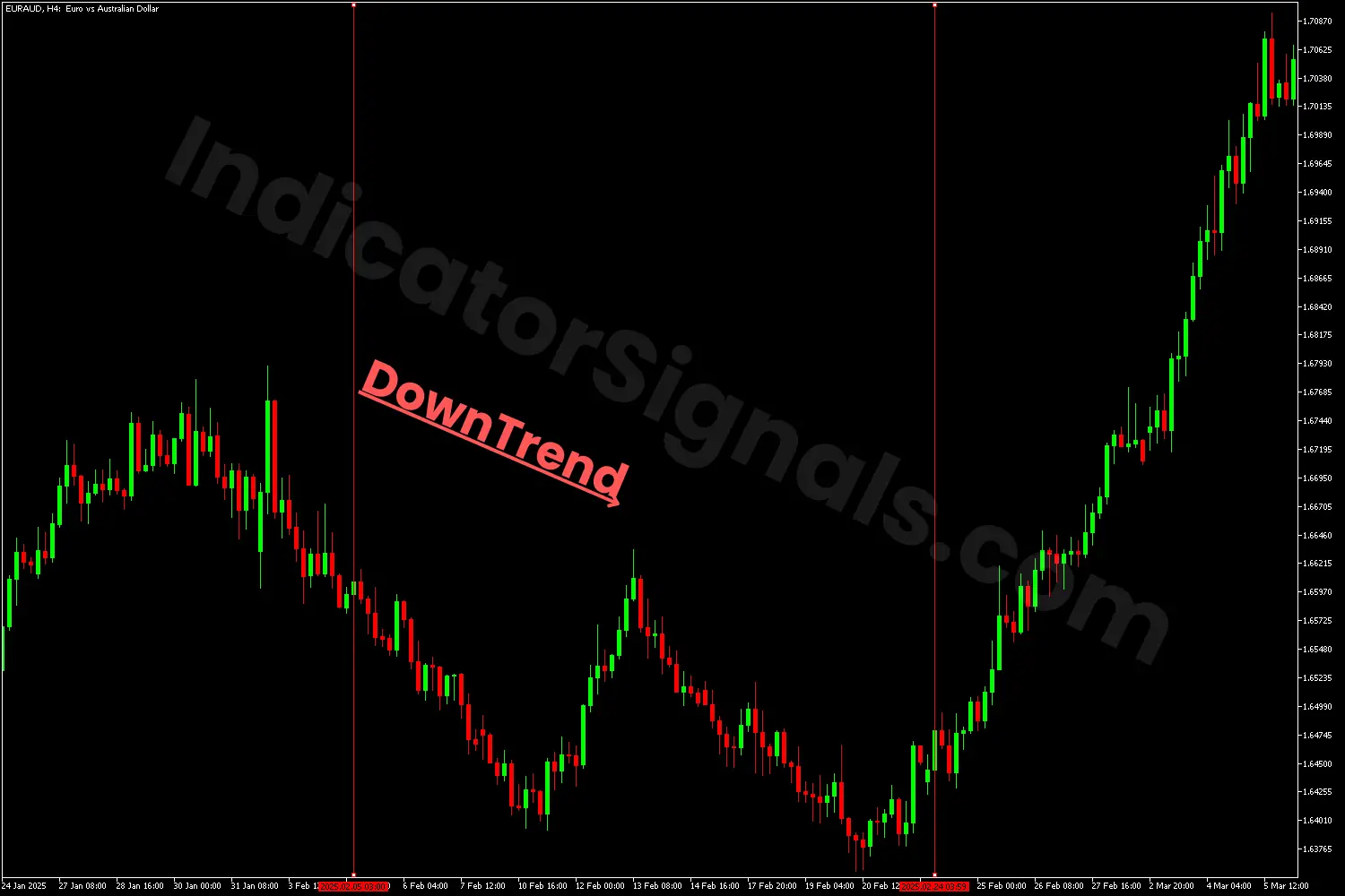 Chart of the EURAUD pair