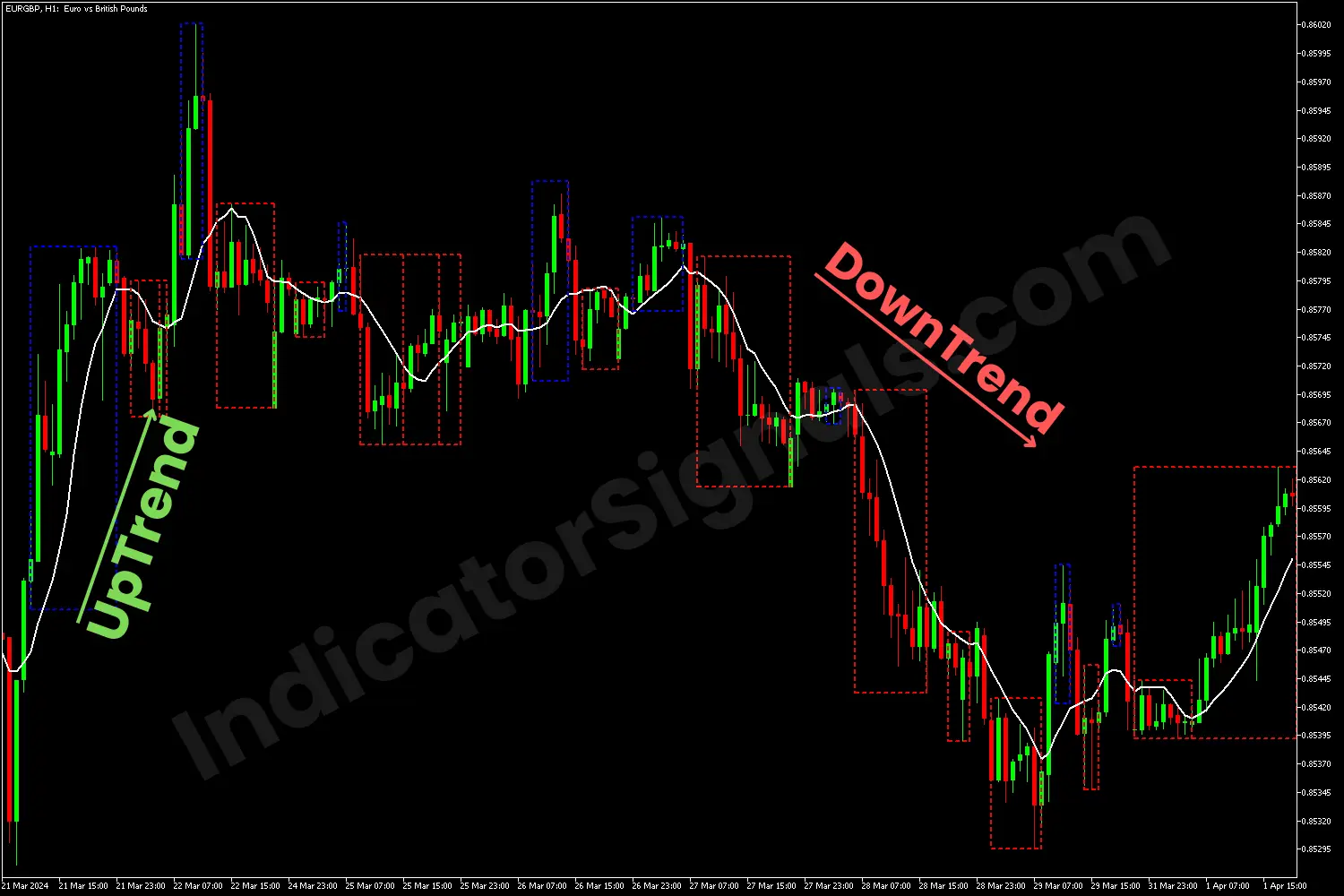 Potential bearish reversal indicating by the HLC indicator on MetaTrader 5