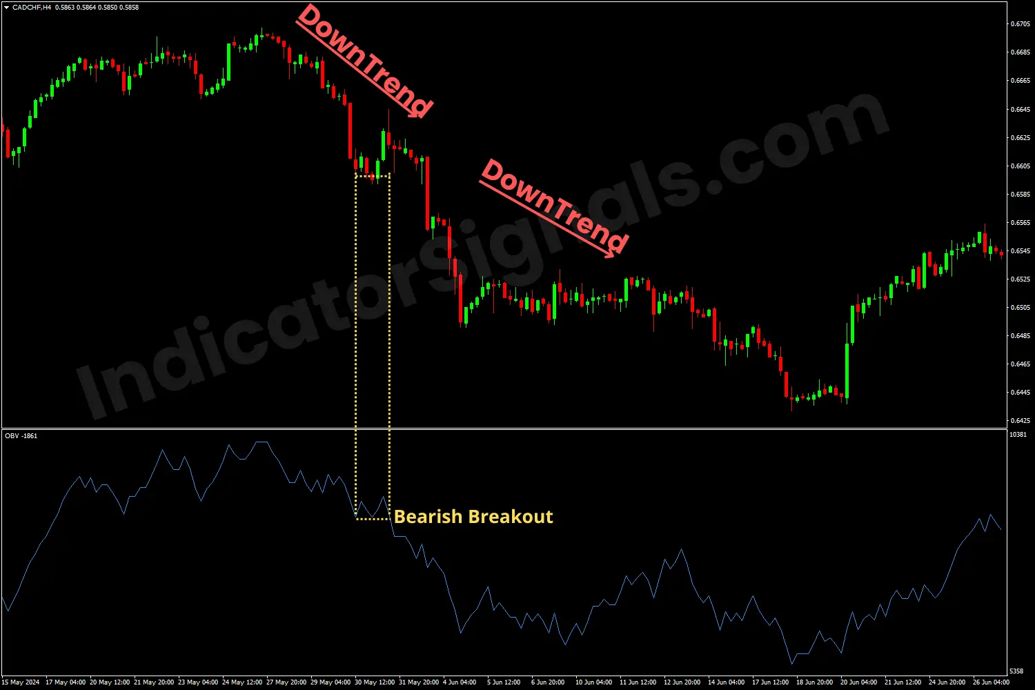 Bearish divergence indicating by the OBV indicator on MT5