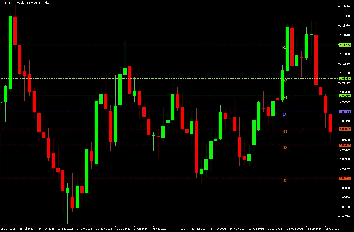 Pivot points indicator on MT4 chart