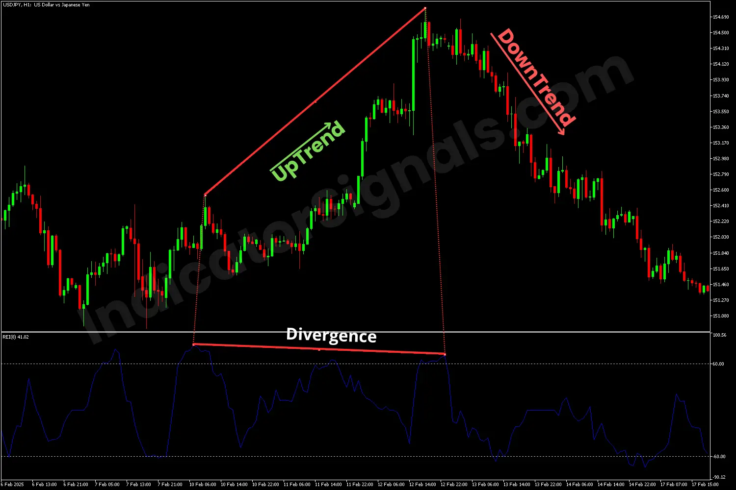 Bearish divergence on MT4