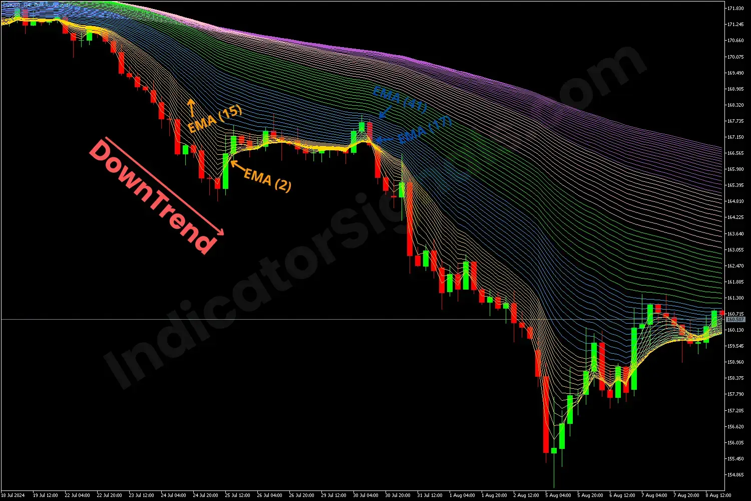 Strong Downtrend on MT5