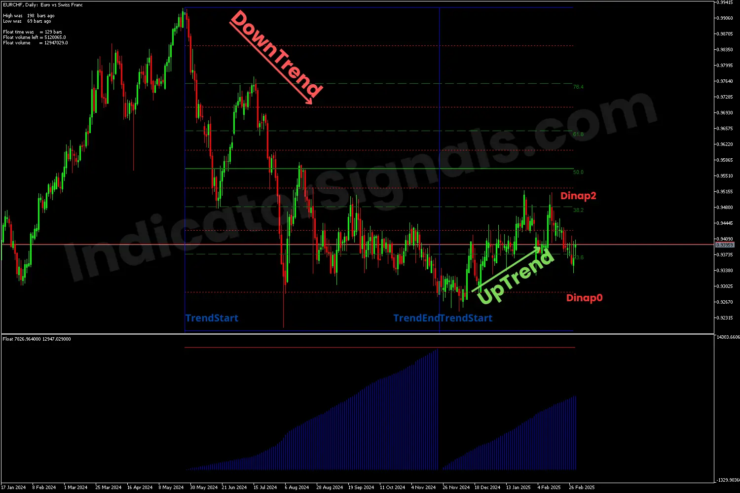 Bullish reversal using the Float indicator on MT4